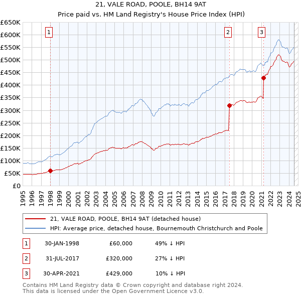 21, VALE ROAD, POOLE, BH14 9AT: Price paid vs HM Land Registry's House Price Index