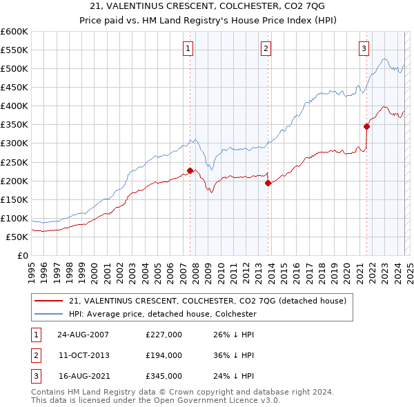 21, VALENTINUS CRESCENT, COLCHESTER, CO2 7QG: Price paid vs HM Land Registry's House Price Index