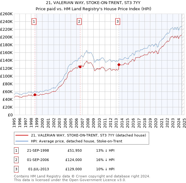 21, VALERIAN WAY, STOKE-ON-TRENT, ST3 7YY: Price paid vs HM Land Registry's House Price Index