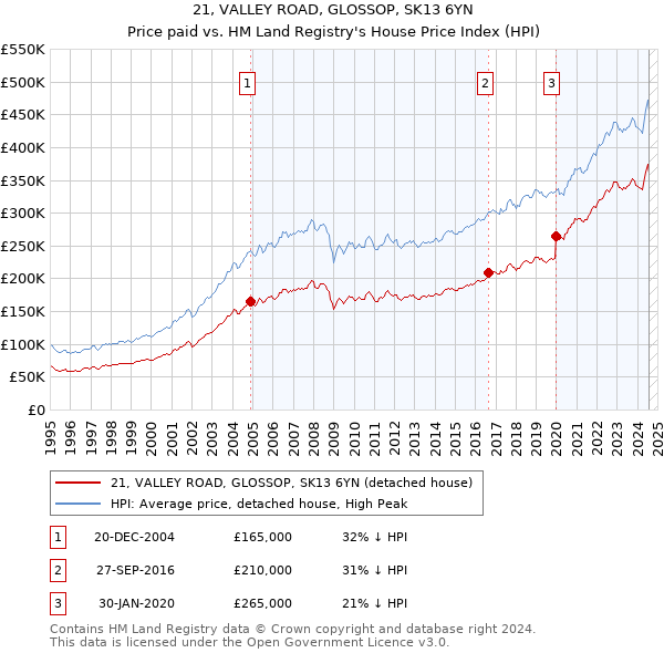 21, VALLEY ROAD, GLOSSOP, SK13 6YN: Price paid vs HM Land Registry's House Price Index