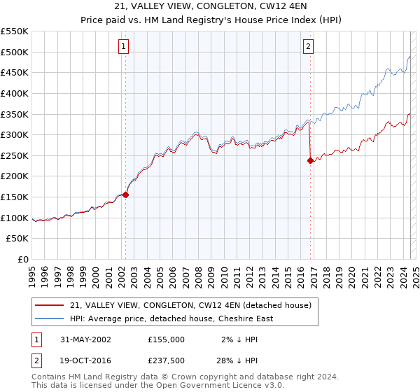 21, VALLEY VIEW, CONGLETON, CW12 4EN: Price paid vs HM Land Registry's House Price Index