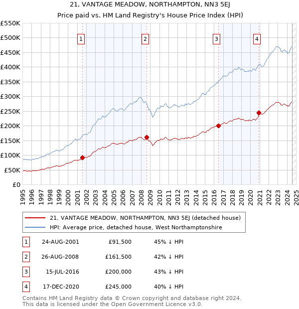 21, VANTAGE MEADOW, NORTHAMPTON, NN3 5EJ: Price paid vs HM Land Registry's House Price Index