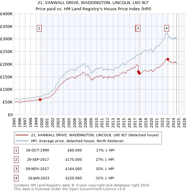 21, VANWALL DRIVE, WADDINGTON, LINCOLN, LN5 9LT: Price paid vs HM Land Registry's House Price Index