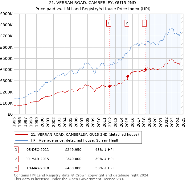 21, VERRAN ROAD, CAMBERLEY, GU15 2ND: Price paid vs HM Land Registry's House Price Index