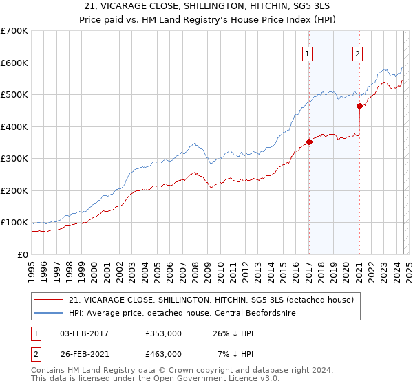 21, VICARAGE CLOSE, SHILLINGTON, HITCHIN, SG5 3LS: Price paid vs HM Land Registry's House Price Index