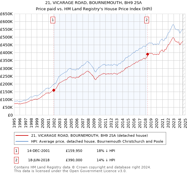 21, VICARAGE ROAD, BOURNEMOUTH, BH9 2SA: Price paid vs HM Land Registry's House Price Index