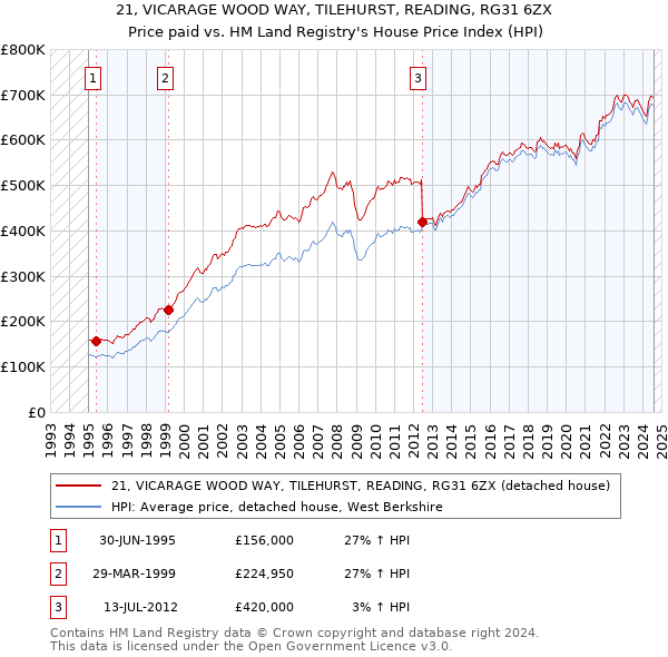 21, VICARAGE WOOD WAY, TILEHURST, READING, RG31 6ZX: Price paid vs HM Land Registry's House Price Index