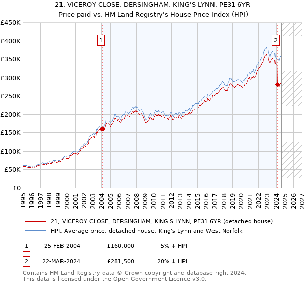 21, VICEROY CLOSE, DERSINGHAM, KING'S LYNN, PE31 6YR: Price paid vs HM Land Registry's House Price Index