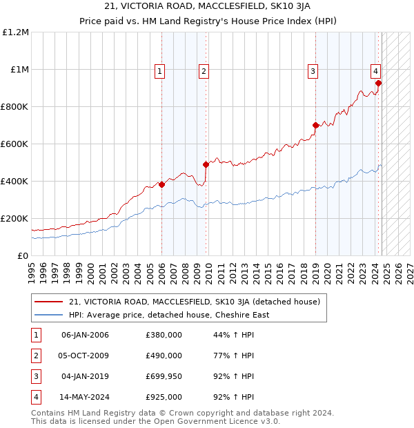 21, VICTORIA ROAD, MACCLESFIELD, SK10 3JA: Price paid vs HM Land Registry's House Price Index