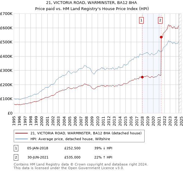 21, VICTORIA ROAD, WARMINSTER, BA12 8HA: Price paid vs HM Land Registry's House Price Index