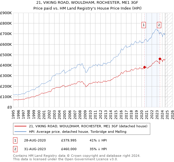 21, VIKING ROAD, WOULDHAM, ROCHESTER, ME1 3GF: Price paid vs HM Land Registry's House Price Index