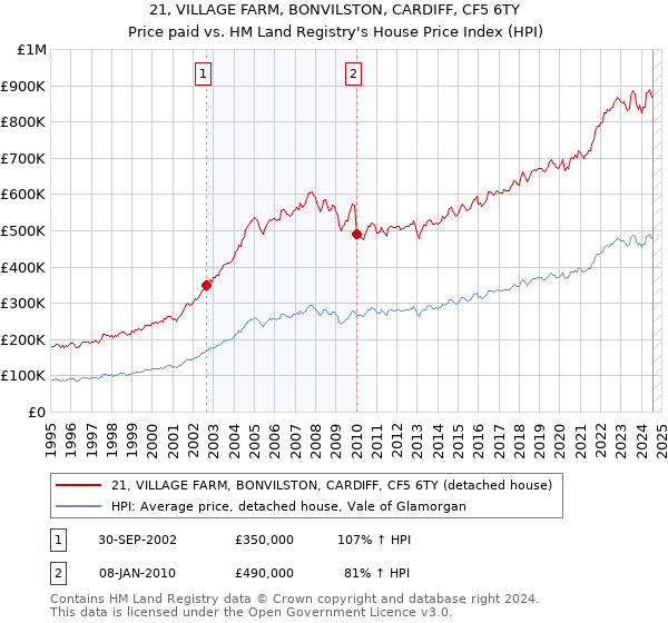 21, VILLAGE FARM, BONVILSTON, CARDIFF, CF5 6TY: Price paid vs HM Land Registry's House Price Index