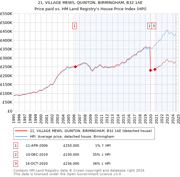 21, VILLAGE MEWS, QUINTON, BIRMINGHAM, B32 1AE: Price paid vs HM Land Registry's House Price Index