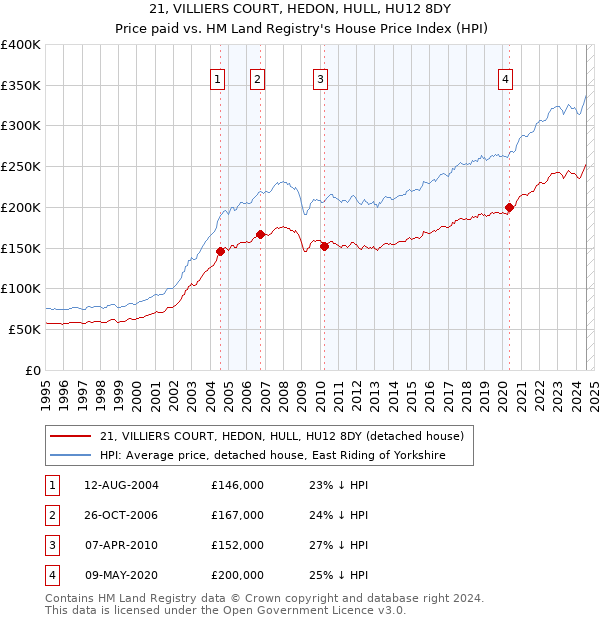 21, VILLIERS COURT, HEDON, HULL, HU12 8DY: Price paid vs HM Land Registry's House Price Index