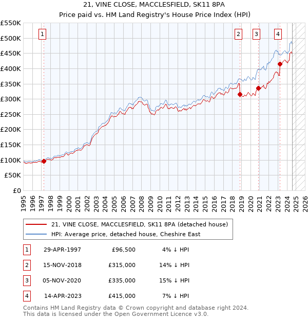 21, VINE CLOSE, MACCLESFIELD, SK11 8PA: Price paid vs HM Land Registry's House Price Index