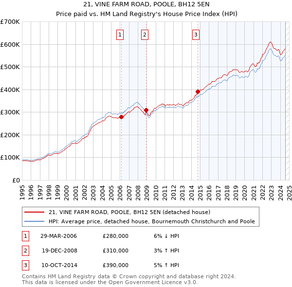 21, VINE FARM ROAD, POOLE, BH12 5EN: Price paid vs HM Land Registry's House Price Index