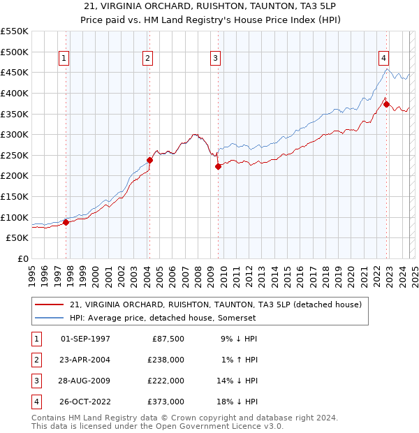 21, VIRGINIA ORCHARD, RUISHTON, TAUNTON, TA3 5LP: Price paid vs HM Land Registry's House Price Index