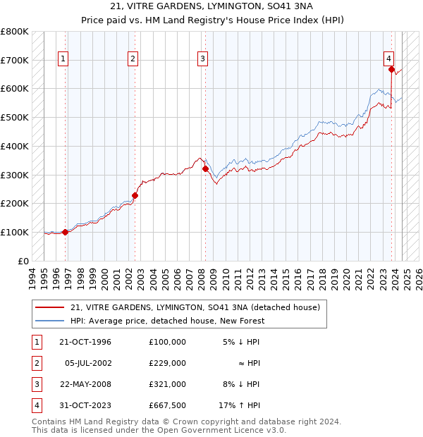 21, VITRE GARDENS, LYMINGTON, SO41 3NA: Price paid vs HM Land Registry's House Price Index