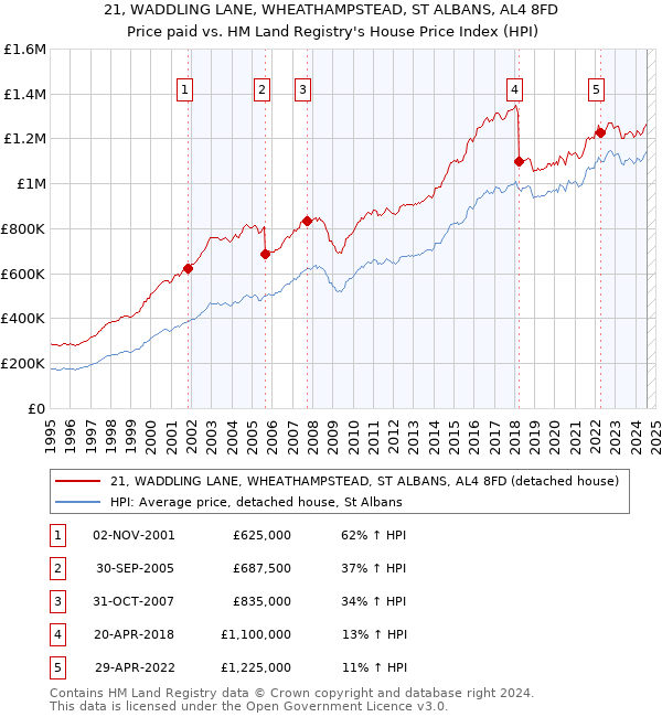 21, WADDLING LANE, WHEATHAMPSTEAD, ST ALBANS, AL4 8FD: Price paid vs HM Land Registry's House Price Index