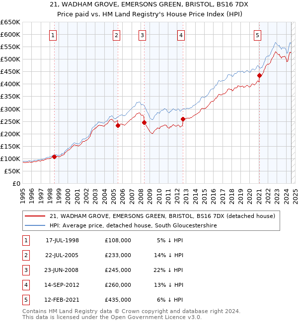 21, WADHAM GROVE, EMERSONS GREEN, BRISTOL, BS16 7DX: Price paid vs HM Land Registry's House Price Index