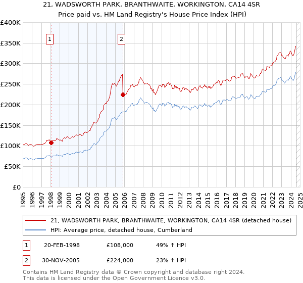 21, WADSWORTH PARK, BRANTHWAITE, WORKINGTON, CA14 4SR: Price paid vs HM Land Registry's House Price Index