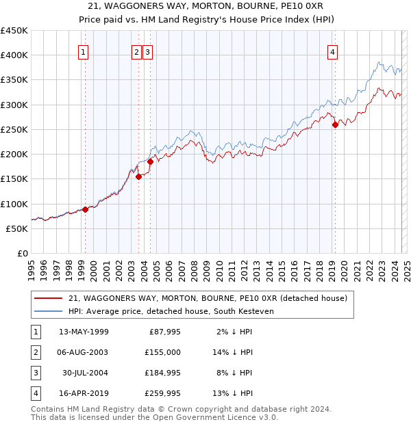 21, WAGGONERS WAY, MORTON, BOURNE, PE10 0XR: Price paid vs HM Land Registry's House Price Index