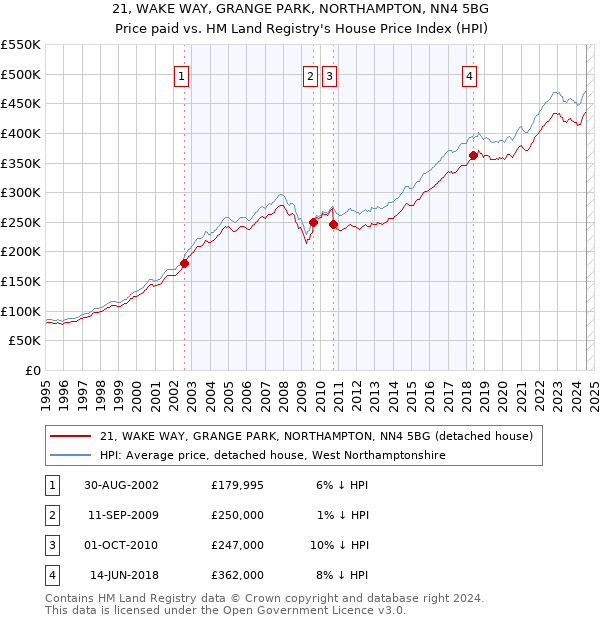 21, WAKE WAY, GRANGE PARK, NORTHAMPTON, NN4 5BG: Price paid vs HM Land Registry's House Price Index