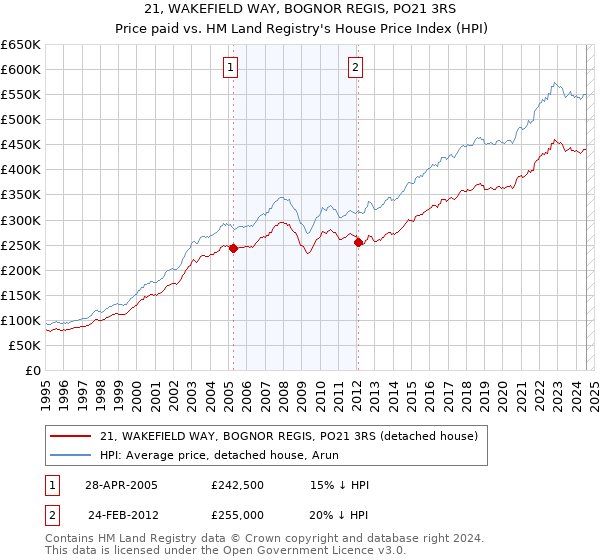 21, WAKEFIELD WAY, BOGNOR REGIS, PO21 3RS: Price paid vs HM Land Registry's House Price Index