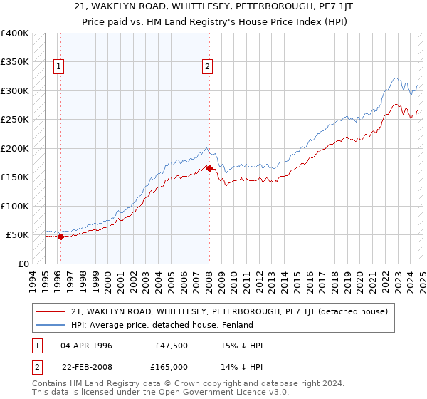 21, WAKELYN ROAD, WHITTLESEY, PETERBOROUGH, PE7 1JT: Price paid vs HM Land Registry's House Price Index