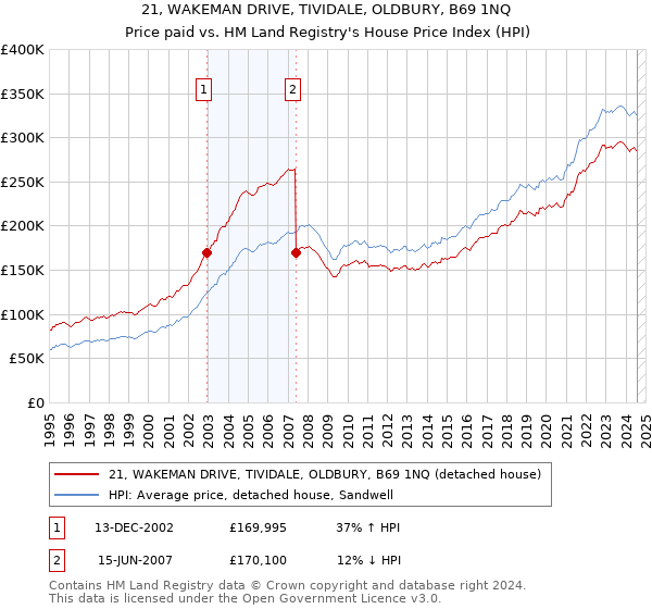 21, WAKEMAN DRIVE, TIVIDALE, OLDBURY, B69 1NQ: Price paid vs HM Land Registry's House Price Index