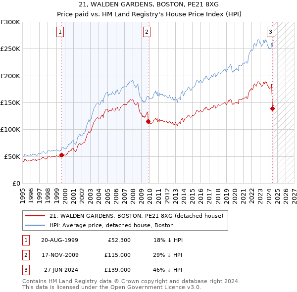 21, WALDEN GARDENS, BOSTON, PE21 8XG: Price paid vs HM Land Registry's House Price Index