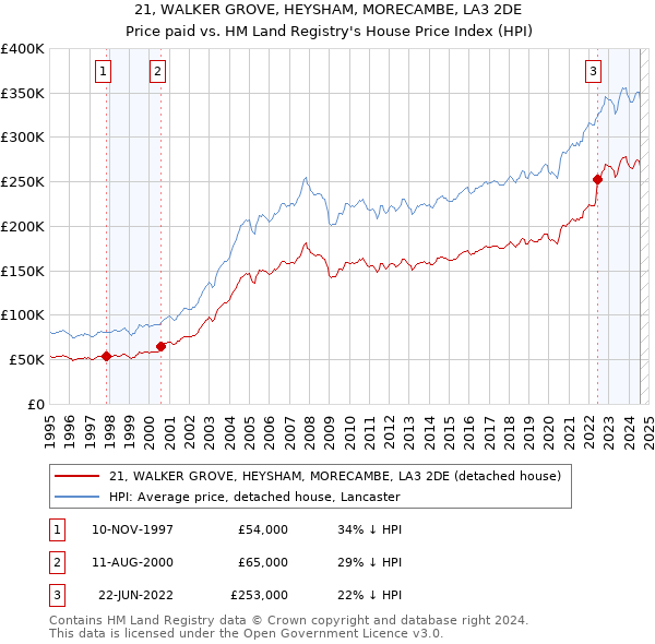 21, WALKER GROVE, HEYSHAM, MORECAMBE, LA3 2DE: Price paid vs HM Land Registry's House Price Index