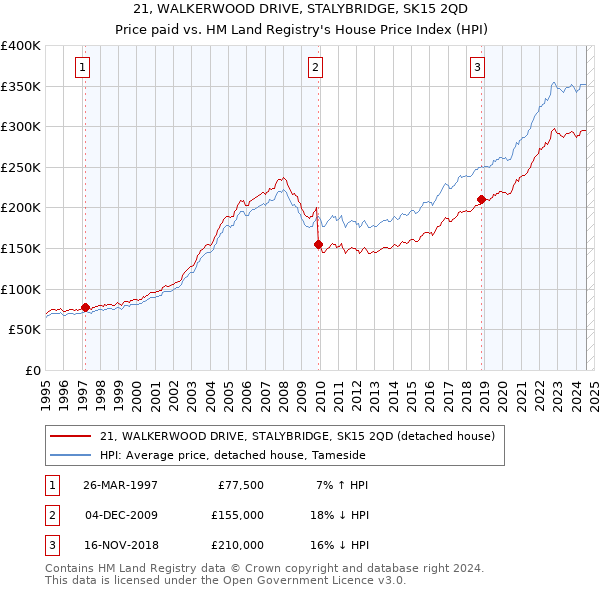 21, WALKERWOOD DRIVE, STALYBRIDGE, SK15 2QD: Price paid vs HM Land Registry's House Price Index