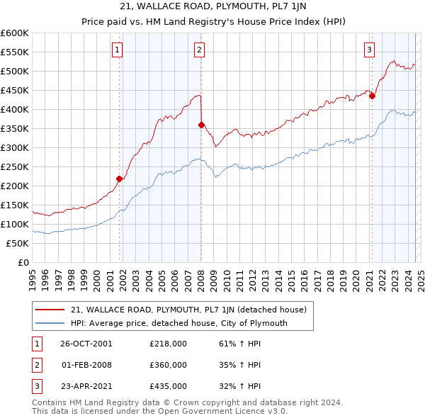 21, WALLACE ROAD, PLYMOUTH, PL7 1JN: Price paid vs HM Land Registry's House Price Index