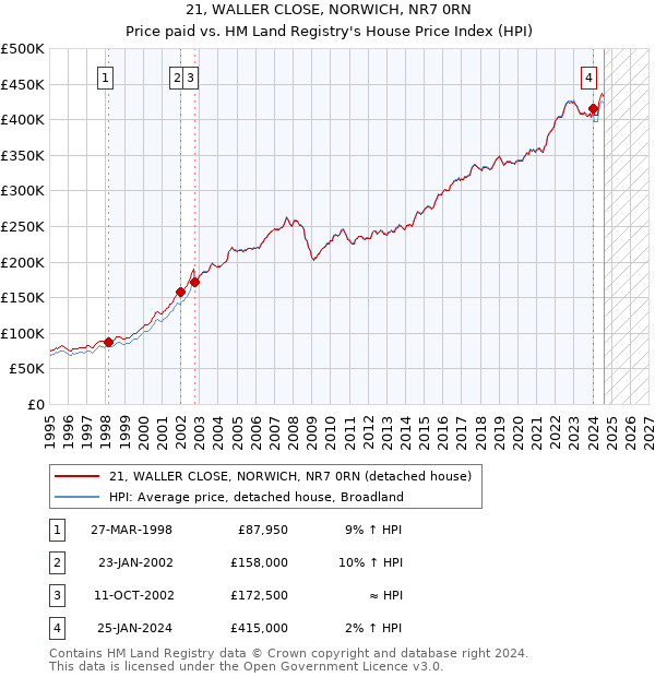 21, WALLER CLOSE, NORWICH, NR7 0RN: Price paid vs HM Land Registry's House Price Index