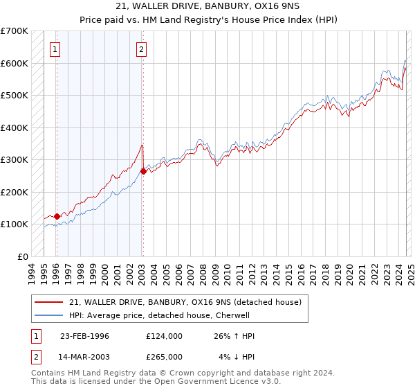 21, WALLER DRIVE, BANBURY, OX16 9NS: Price paid vs HM Land Registry's House Price Index