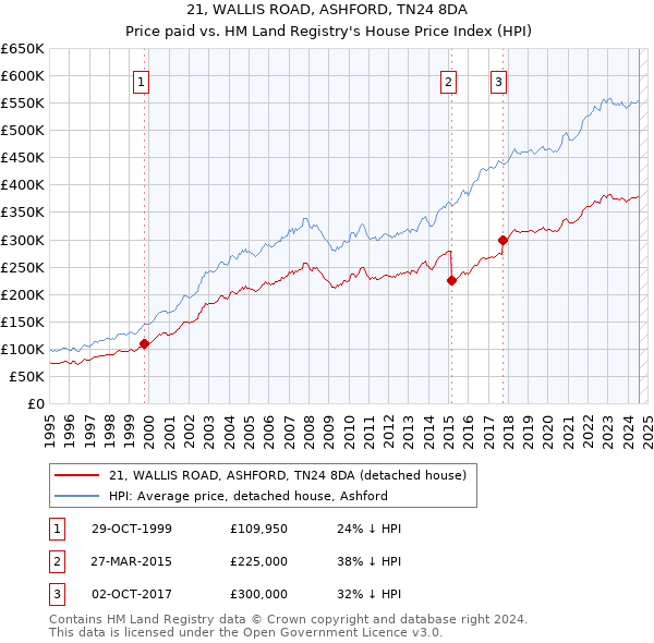 21, WALLIS ROAD, ASHFORD, TN24 8DA: Price paid vs HM Land Registry's House Price Index