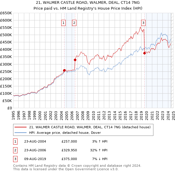 21, WALMER CASTLE ROAD, WALMER, DEAL, CT14 7NG: Price paid vs HM Land Registry's House Price Index