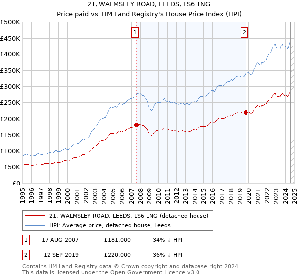 21, WALMSLEY ROAD, LEEDS, LS6 1NG: Price paid vs HM Land Registry's House Price Index