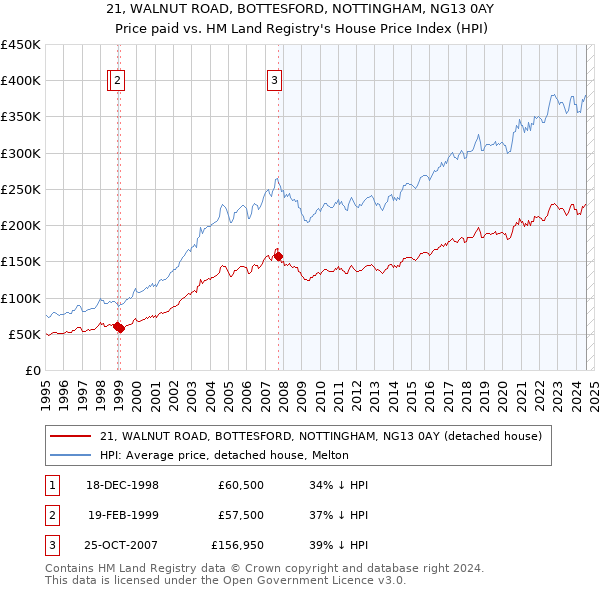 21, WALNUT ROAD, BOTTESFORD, NOTTINGHAM, NG13 0AY: Price paid vs HM Land Registry's House Price Index