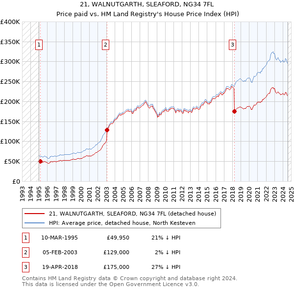 21, WALNUTGARTH, SLEAFORD, NG34 7FL: Price paid vs HM Land Registry's House Price Index