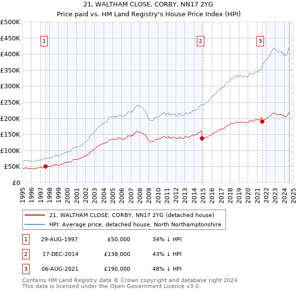 21, WALTHAM CLOSE, CORBY, NN17 2YG: Price paid vs HM Land Registry's House Price Index