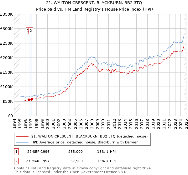 21, WALTON CRESCENT, BLACKBURN, BB2 3TQ: Price paid vs HM Land Registry's House Price Index