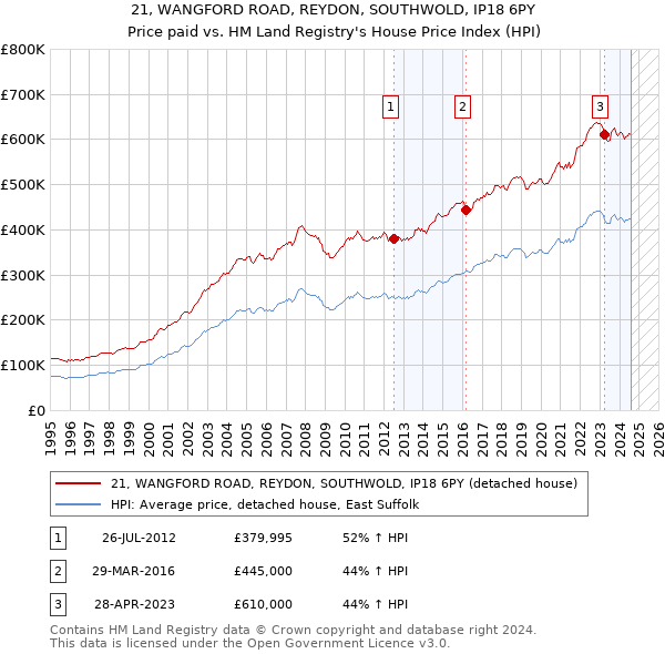 21, WANGFORD ROAD, REYDON, SOUTHWOLD, IP18 6PY: Price paid vs HM Land Registry's House Price Index