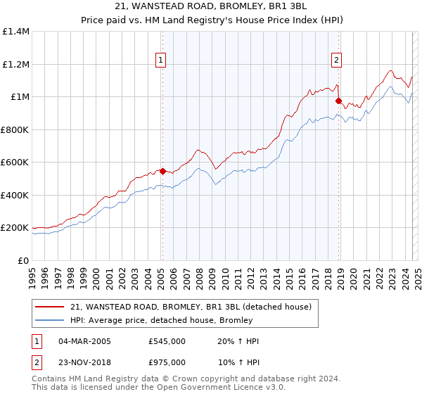 21, WANSTEAD ROAD, BROMLEY, BR1 3BL: Price paid vs HM Land Registry's House Price Index