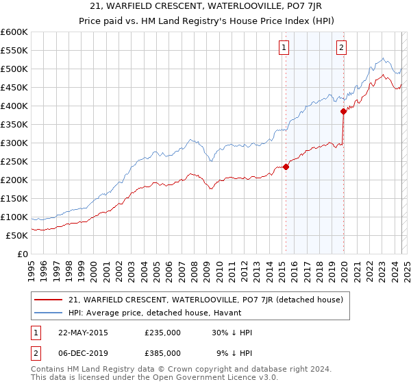 21, WARFIELD CRESCENT, WATERLOOVILLE, PO7 7JR: Price paid vs HM Land Registry's House Price Index