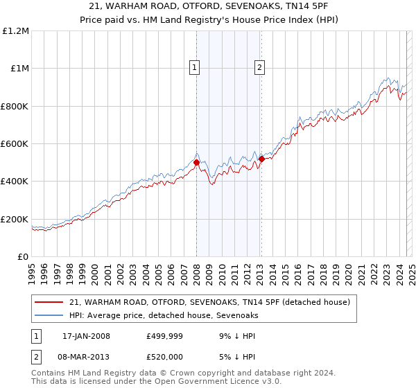 21, WARHAM ROAD, OTFORD, SEVENOAKS, TN14 5PF: Price paid vs HM Land Registry's House Price Index