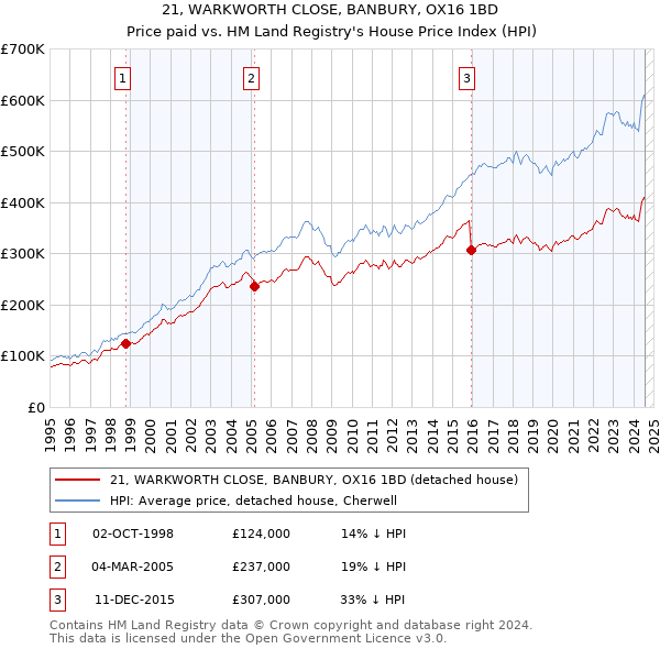 21, WARKWORTH CLOSE, BANBURY, OX16 1BD: Price paid vs HM Land Registry's House Price Index