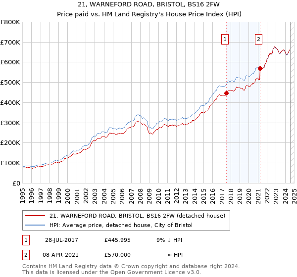 21, WARNEFORD ROAD, BRISTOL, BS16 2FW: Price paid vs HM Land Registry's House Price Index