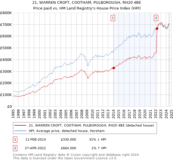 21, WARREN CROFT, COOTHAM, PULBOROUGH, RH20 4BE: Price paid vs HM Land Registry's House Price Index